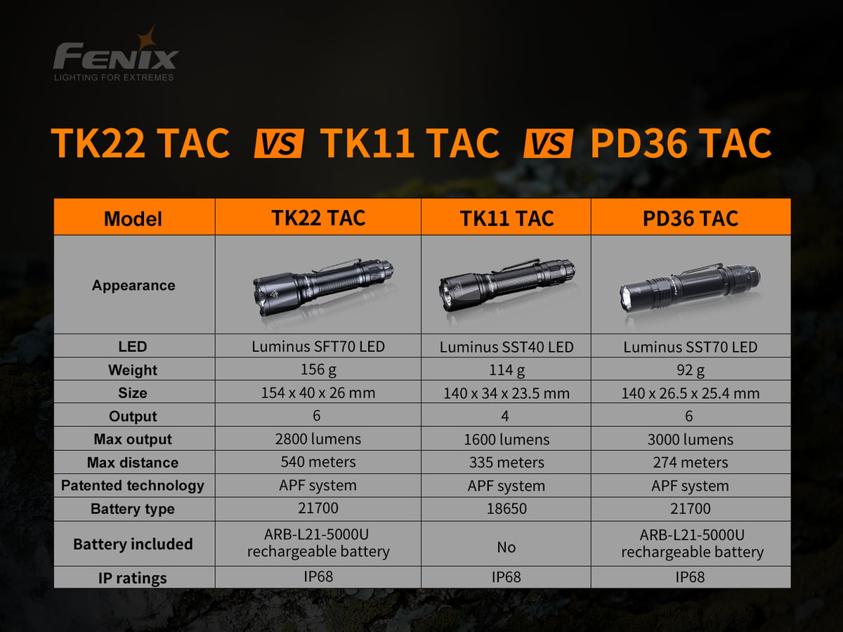 Den pin Fenix TK22 Tac