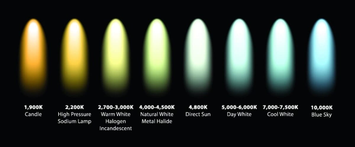 Công nghệ LED cho phép điều chỉnh màu sắc ánh sáng một cách dễ dàng bằng cách sử dụng các vật liệu bán dẫn khác nhau