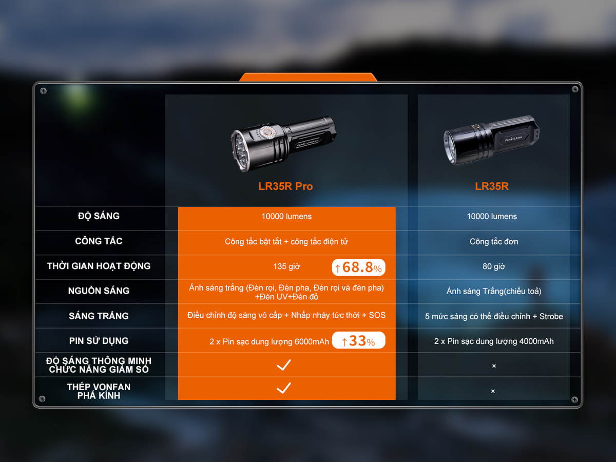 Den pin sieu sang Fenix LR35R Pro