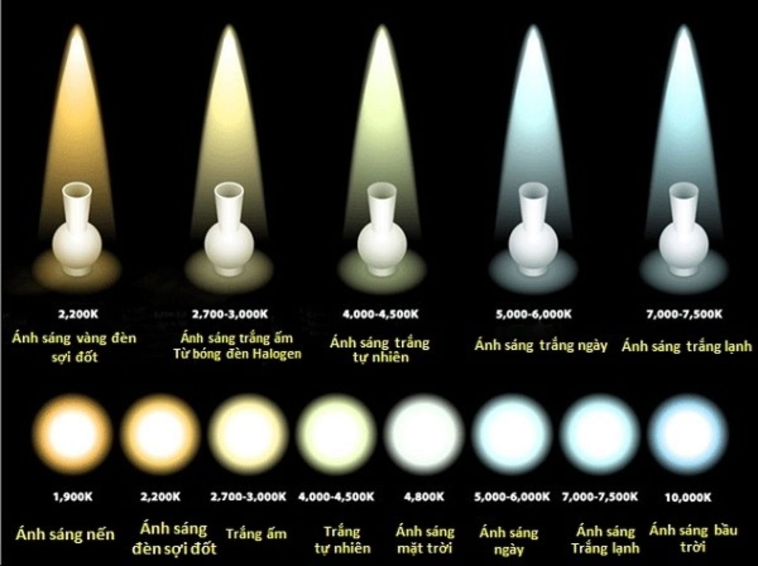 Đơn vị đo nhiệt độ màu sắc ánh sáng được gọi là "Kelvin" (K) Đơn vị đo nhiệt độ màu sắc ánh sáng được gọi là "Kelvin" (K)