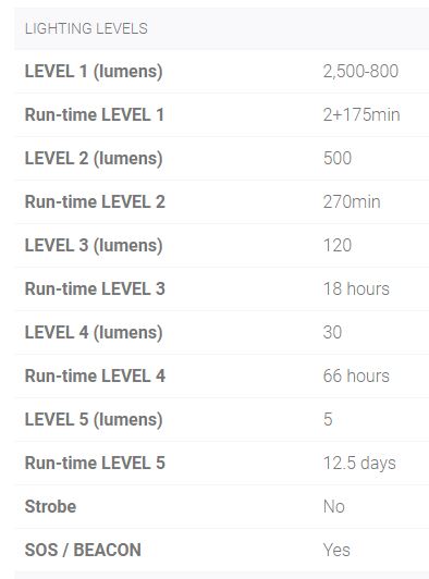 Review Đèn Pin EDC OLIGHT Perun 2: 2500 Lumens. Cảm biến vật thể xa gần 20 Các mức sáng của Olight Perun 2