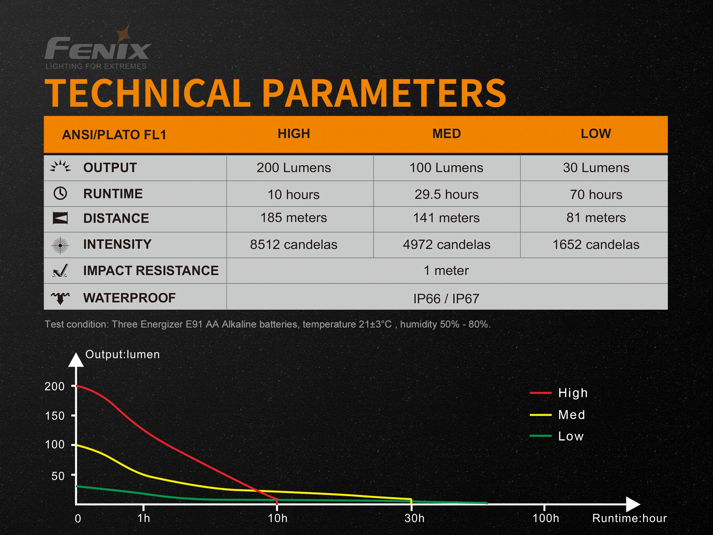 Đèn Pin Fenix WF11E 1 Den pin Fenix WF11E